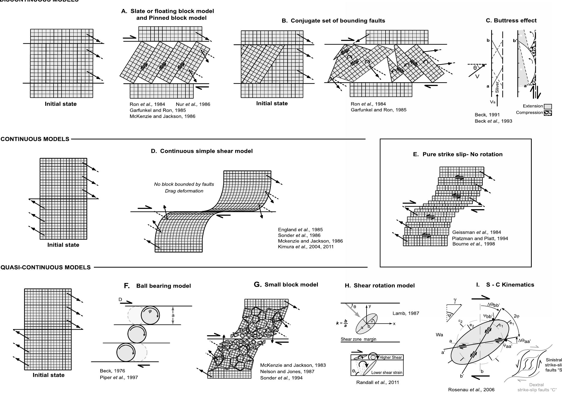 (PDF) Understanding block rotation of strike-slip fault zones ...