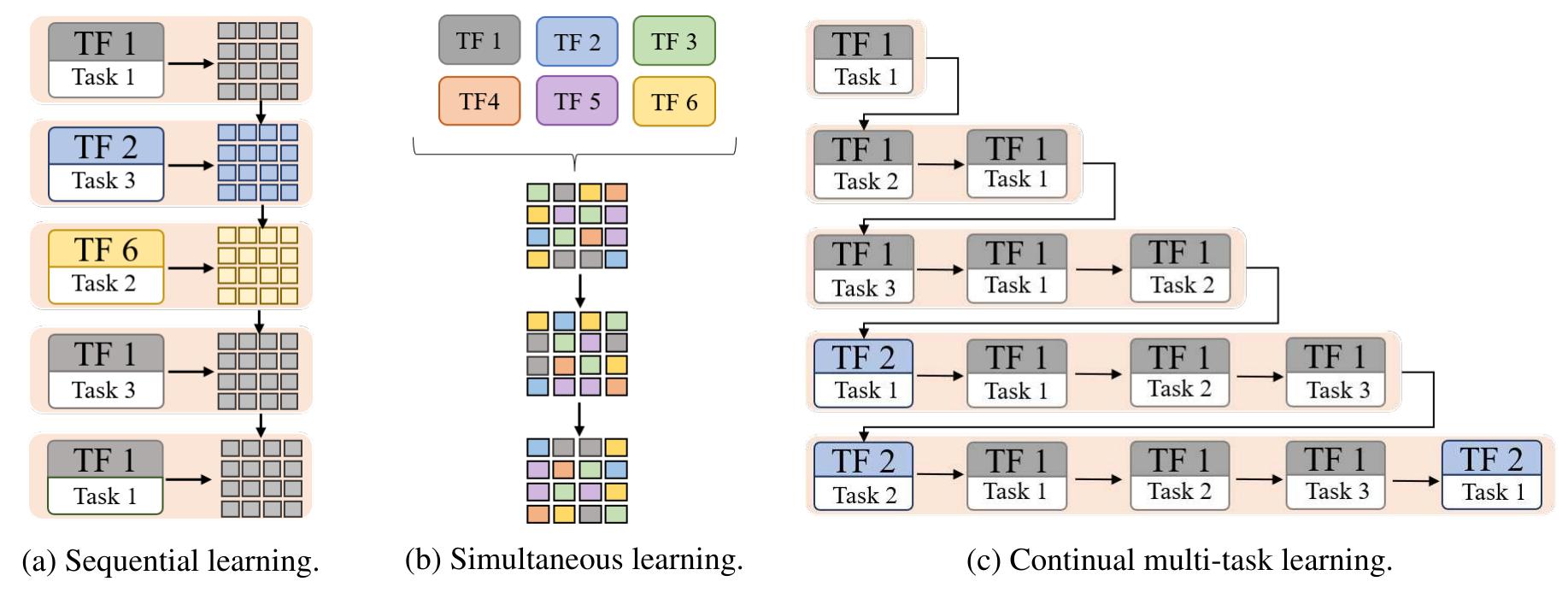 (PDF) Analyzing Multi-Task Learning for Abstractive Text Summarization
