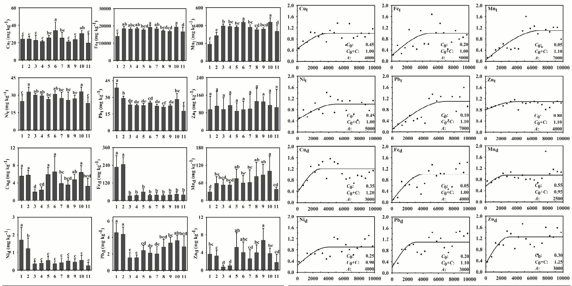 (PDF) Spatial variability of heavy metals in the coastal soils under ...