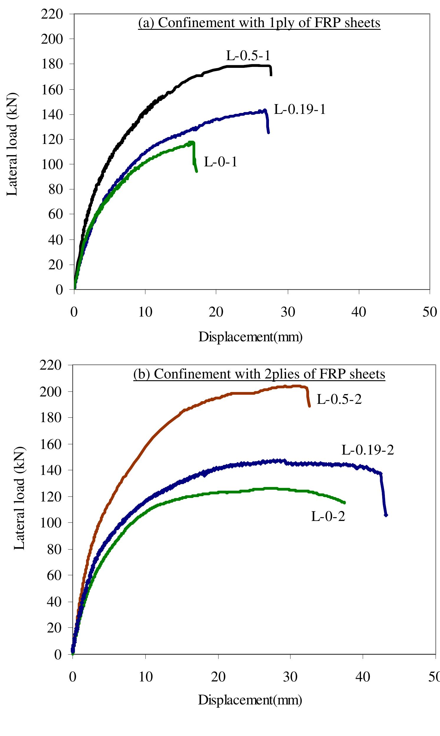 Lateral Column Loading (PDF) FRP-confined capsule-shaped columns under axial and lateral loading