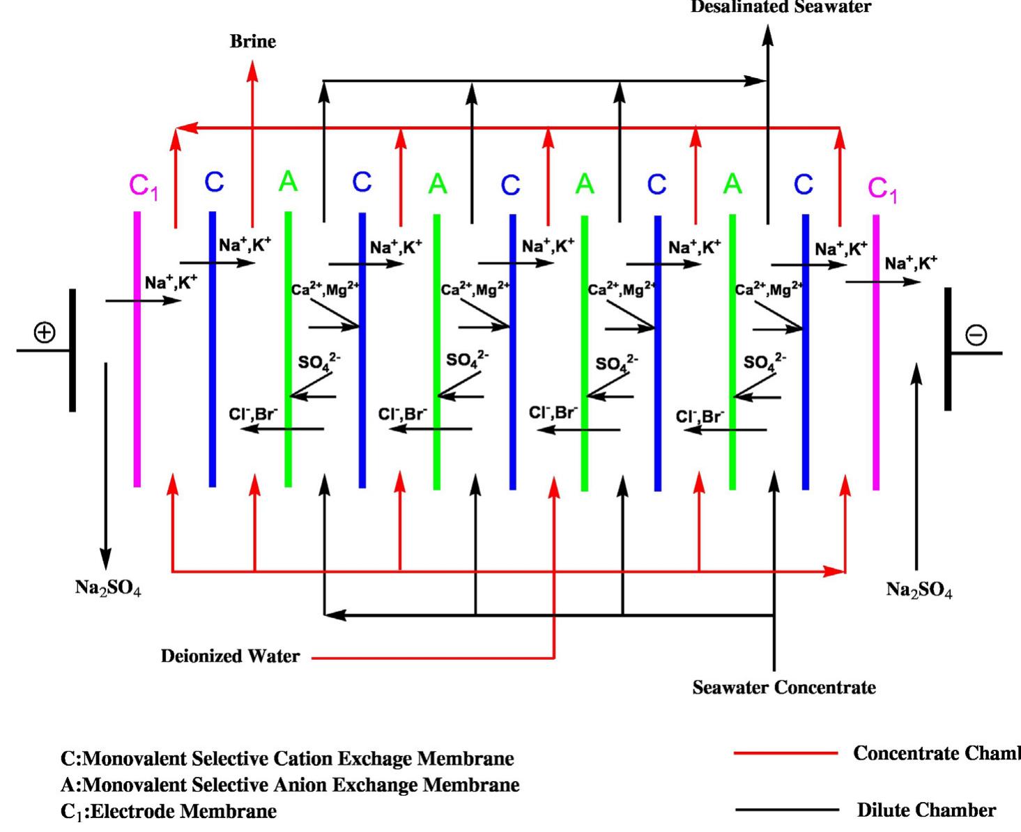Figure 2 - from Separation of divalent ions from seawater