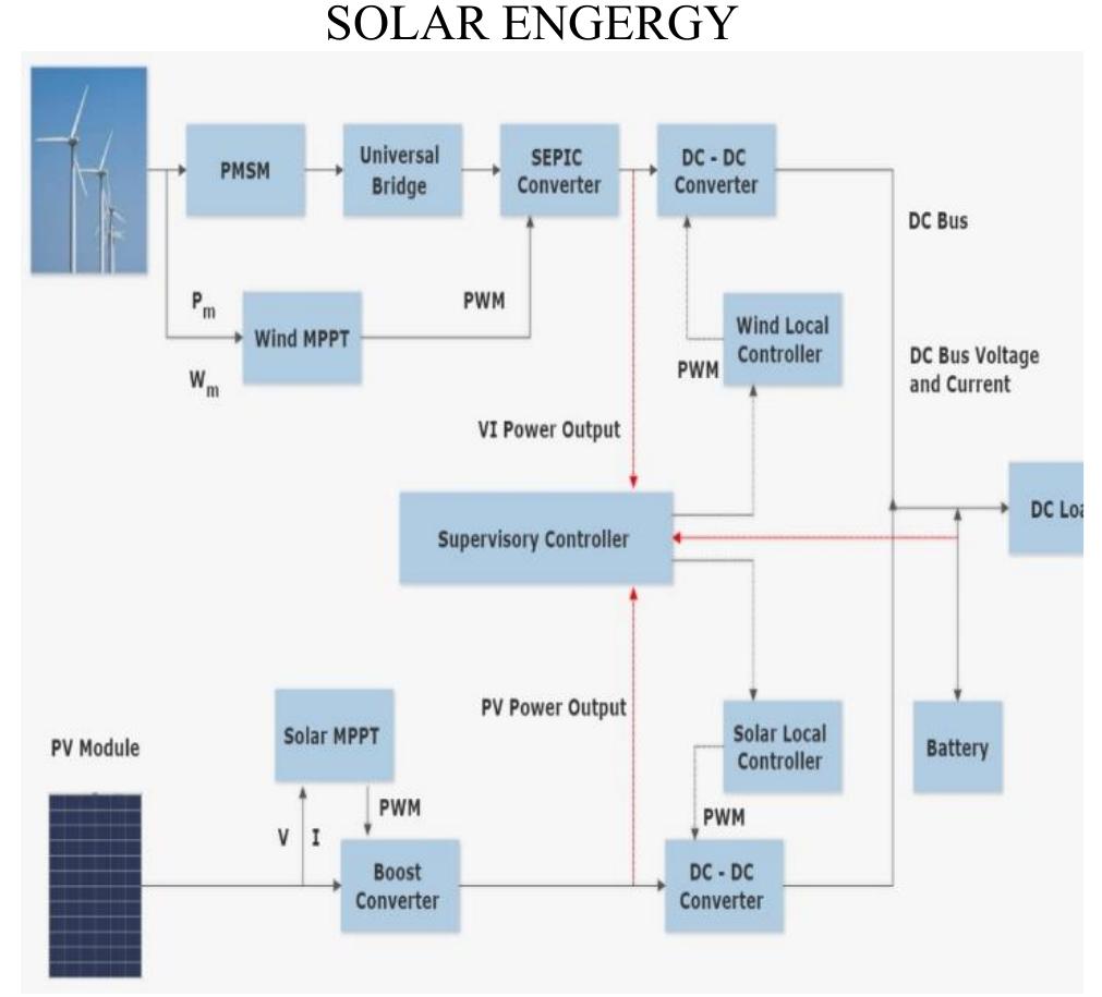 (PDF) Designing of Dual Power Generation Solar Plus Wind Energy Hybrid ...