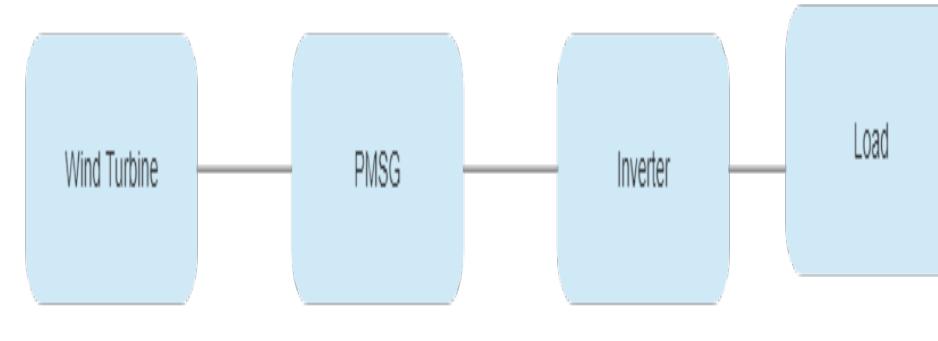 (PDF) Designing of Dual Power Generation Solar Plus Wind Energy Hybrid ...