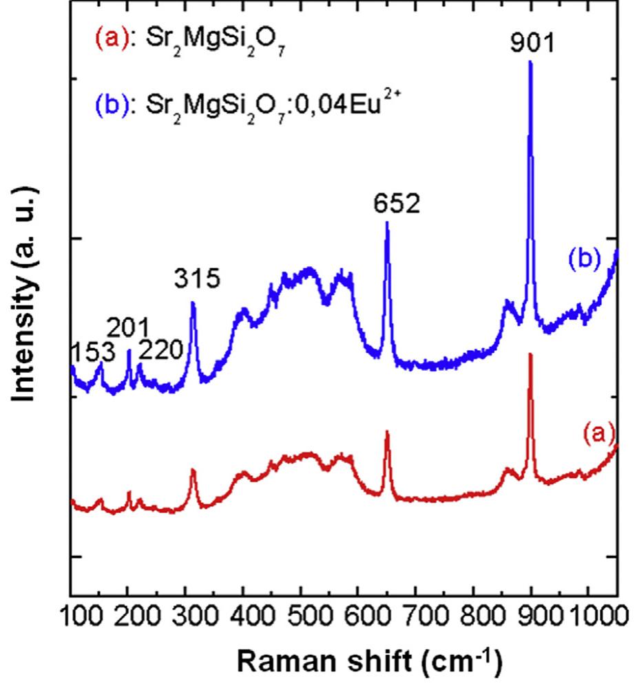 Raman spectra of the sr,mgsi.0, (a) and eu?+-doped
