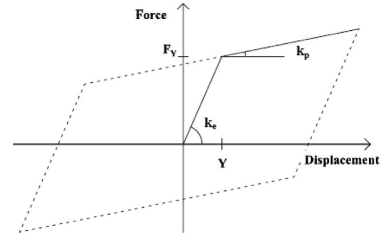 Isolated Force Force-displacement diagram for the isolator device. seismic