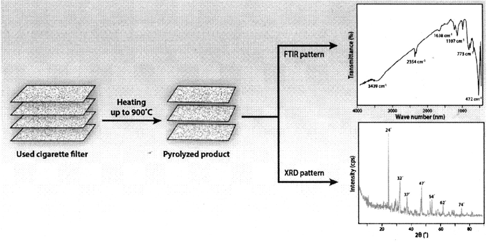 Figure 1 - from Treatment of recycled cigarette butts