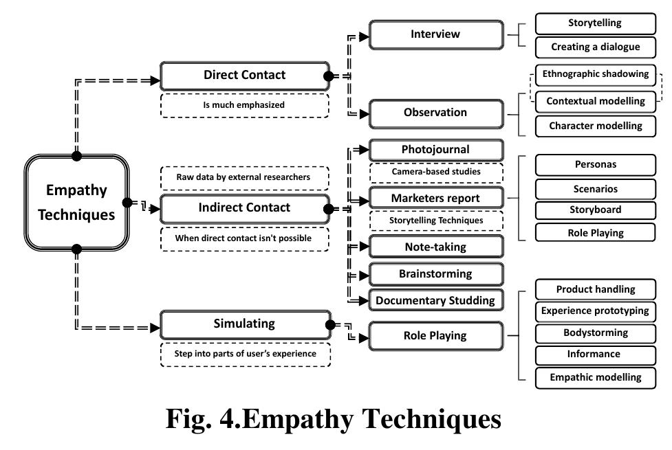 Figure 4 - Understanding the Empathy in the Design Thinking