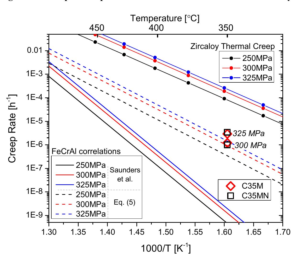 Comparison between creep strain rate as a function of