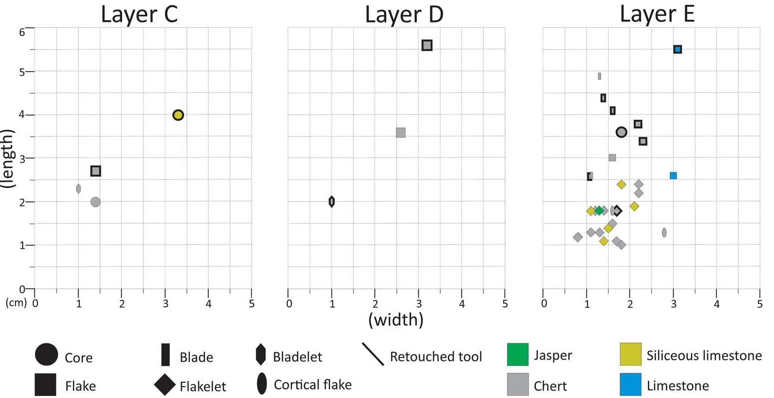 Figure 5. Scatter plot of the lithic items coming from Borzatti’s excavation. The technological categories are shown with different symbols; the raw materials are shown with different colours. The items marked with a dark black line are the retouched tools. As the plot is based on length/width, only entire items were considered. [Color figure can be viewed at wileyonlinelibrary.com].  To summarize: SU 3 is characterized by very few items, mainly made of chert; SU 15 is characterized by the most  The assemblage counts six retouched pieces made on flakelets, flake fragments and indeterminate fragments (Table 7). Typolo- gically, there are four side scrapers and two transversal scrapers. Four are made from chert, one from jasper and one from siliceous limestone. These items pertain to DCs 4 and 5. 