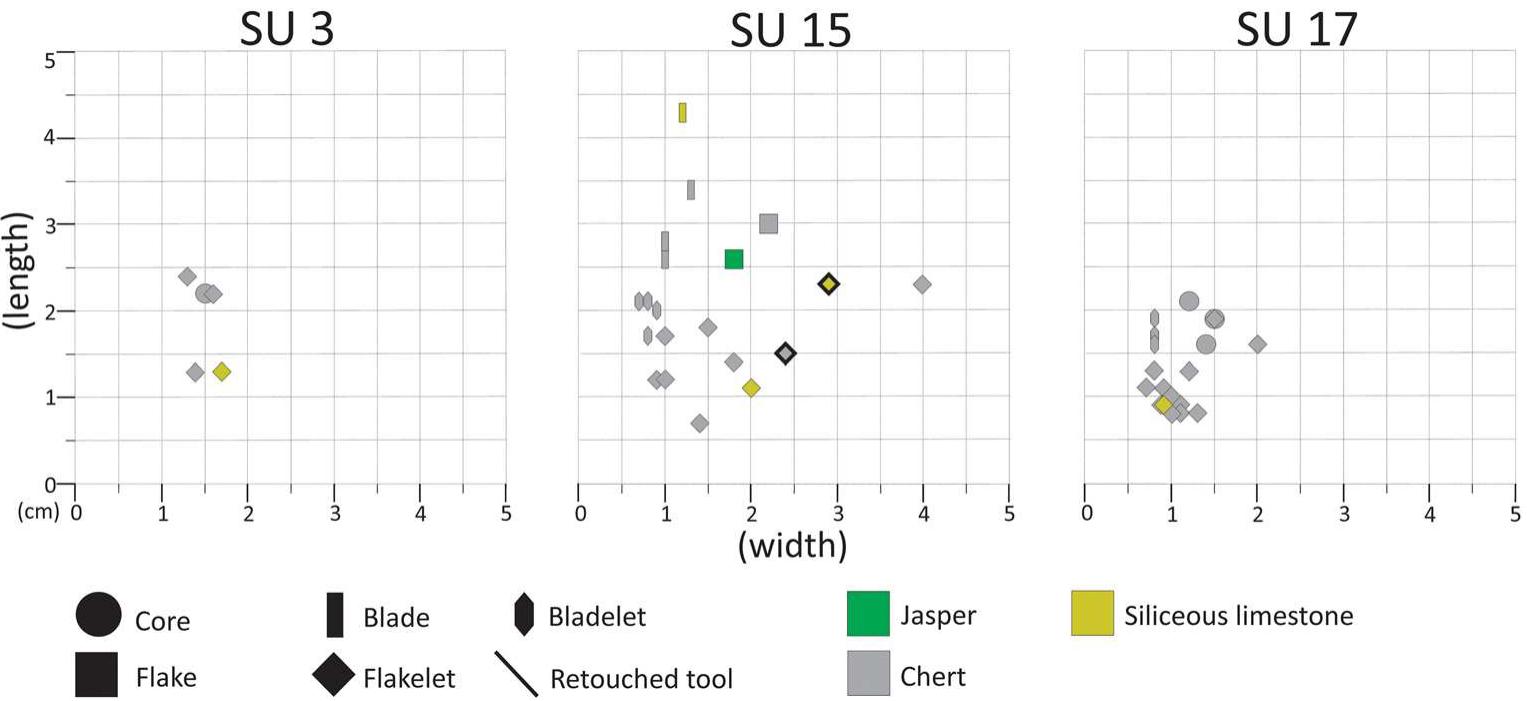 Figure 9. Scatter plot of the lithic items coming from the new excavation. The technological categories are shown with different symbols; the raw materials are shown with different colours. The items marked with a dark black line are the retouched tools. As the plot is based on length/width, only entire items were considered. [Color figure can be viewed at wileyonlinelibrary.com]. 