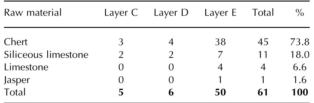 Table 1. Raw material (Excavation Borzatti) 