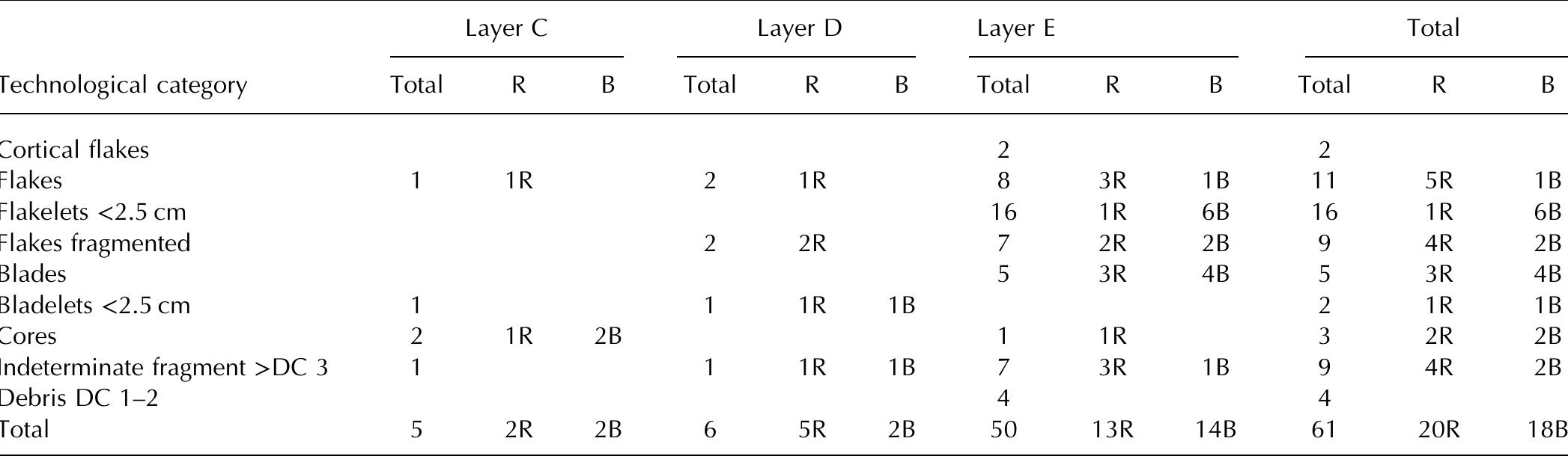 Table 3. Technological categories: R indicates the retouched pieces, B indicates the pieces produced by the bipolar technique (Excavation Borzatt 
