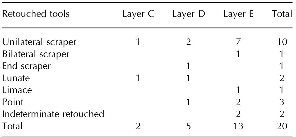 Table 4. Retouched tools (Excavation Borzatti)  Table 5. Raw material (Excavation 2016-2018)  (n= 14). The impact point is mainly central or diffused. The percussion bulb is mostly not prominent. The flat or linear butt, the non-prominent bulb, the diffused point of percussion and the linear profile, as well as the considerable variability in the debitage-objective’s morphology (Figs. 6 and 7), are typical traits of the bipolar technique. This technique is found on 32 items, mainly flakelets, flake fragments, bladelets and the four  cores.  The four cores are characterized by: (i) an advanced state of exploitation and (ii) the use of the bipolar technique on an anvil (Fig. 8). Specifically, the raw blocks chosen to be flaked are flakes or fragments made of chert. The dimension of the natural supports is relatively small (length 22-16 mm; width 15-12 mm; thickness 11-6 mm). The striking platforms were used without any preparation and are orthogonal to the debitage surface. The scars on the surface of the debitage have mainly a bidirectional pattern. Due to the small dimensions of the cores, the extracted blanks are also very small: <2 cm. This size is compatible with the objective of the debitage. 