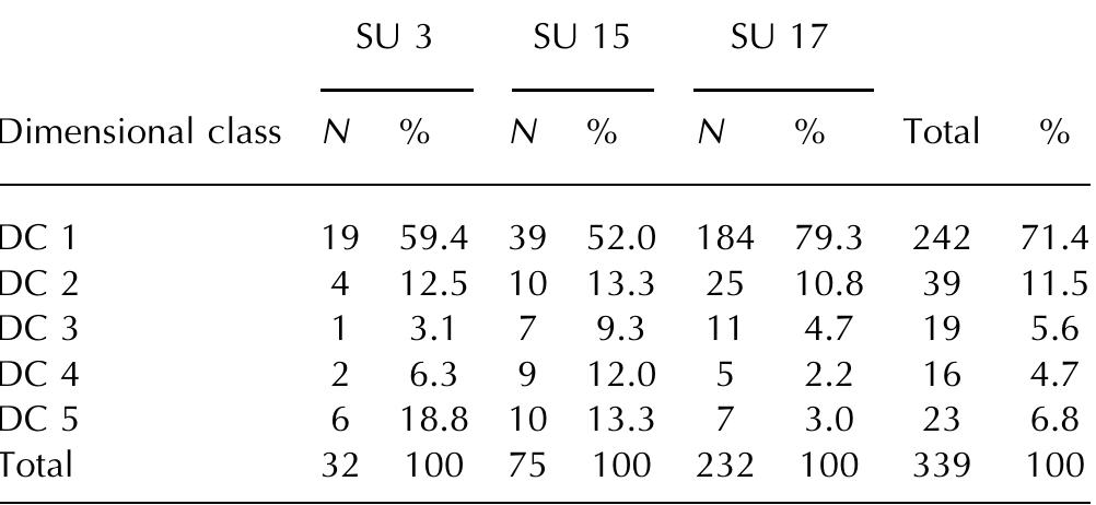 Table 6. Dimensional classes (Excavation 2016-2018) 