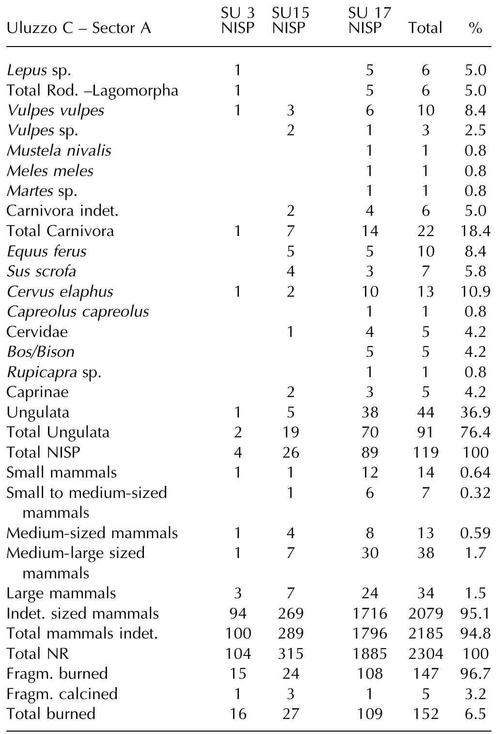 Table 8. Mammal NISP (number of identified specimens) for SUs 3, 15 and 17 