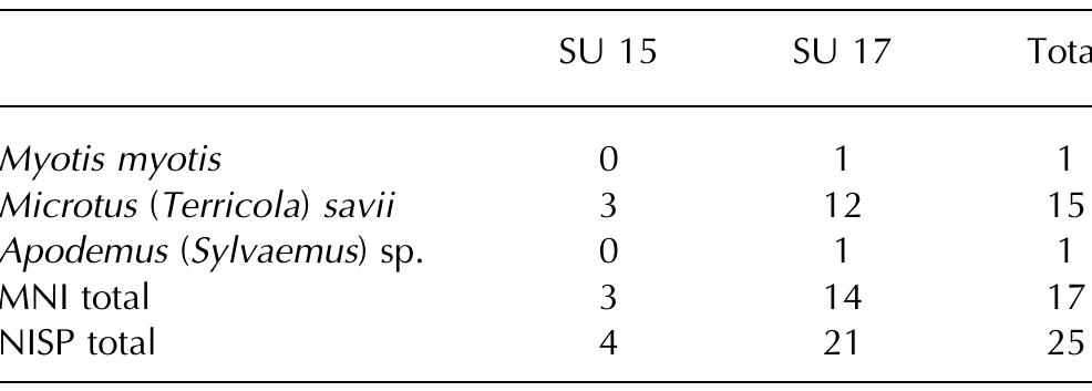 Table 9. Minimum number of individuals (MNI) and number of identified specimens (NISP) of the identified species by stratigraphic units of Uluzzo C Rock Shelter 