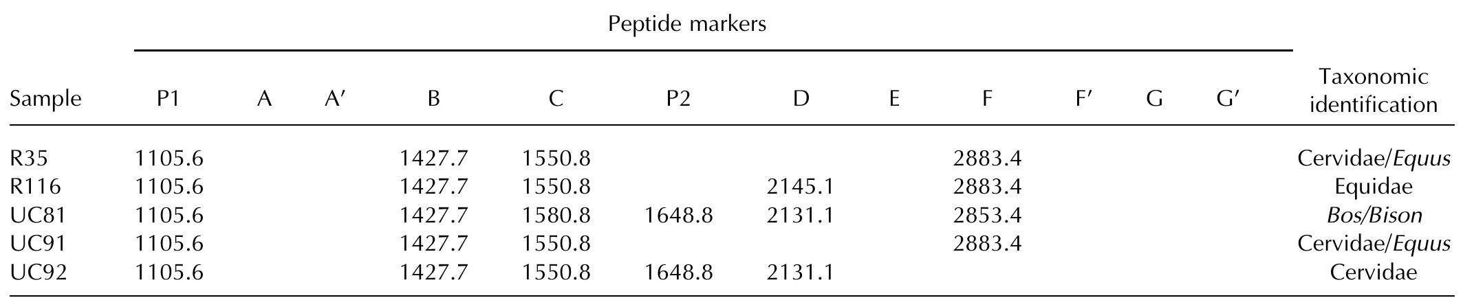 Table 13. Diagnostic peptides detected for the different samples and taxonomic identification based on CO1 peptide markers (see Welke et al., 2016) 