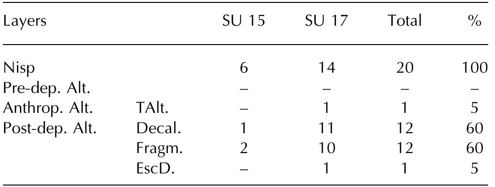 Table 12. List of taphonomic processes by identified marine taxa  Abbreviations: pre-dep. Alt. — pre-depositional alterations; Antrop. Alt. — anthropogenic alterations; TAlt — thermo-alteration damage; Post-dep. Alt. — post-depositional alterations; Decal — decalcification; Fragm. — fragmentation; EscD. — excavation damage. Note: some specimens could have been exposed to more than one type of taphonomic alteration. 