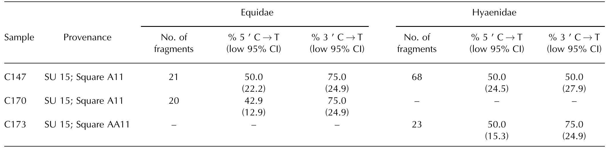 Table 14. Ancient mammalian taxa identified in sediment samples using ancient DNA analyses. Only the three samples positive for the preservation of ancient DNA and only the taxa identified as ancient in each sample are shown. The number of mtDNA fragments assigned to each family is noted on the left column, and the percentage of fragments carrying a cytosine to thymine (C > T) substitution to the relevant reference  genome at their 5’- and 3’-ends [with the lower bound of a one-sided 95% confidence interval (Cl) in parentheses] are noted on the middle and right columns, respectively. Detailed results for all samples and negative controls are shown in Table $3 