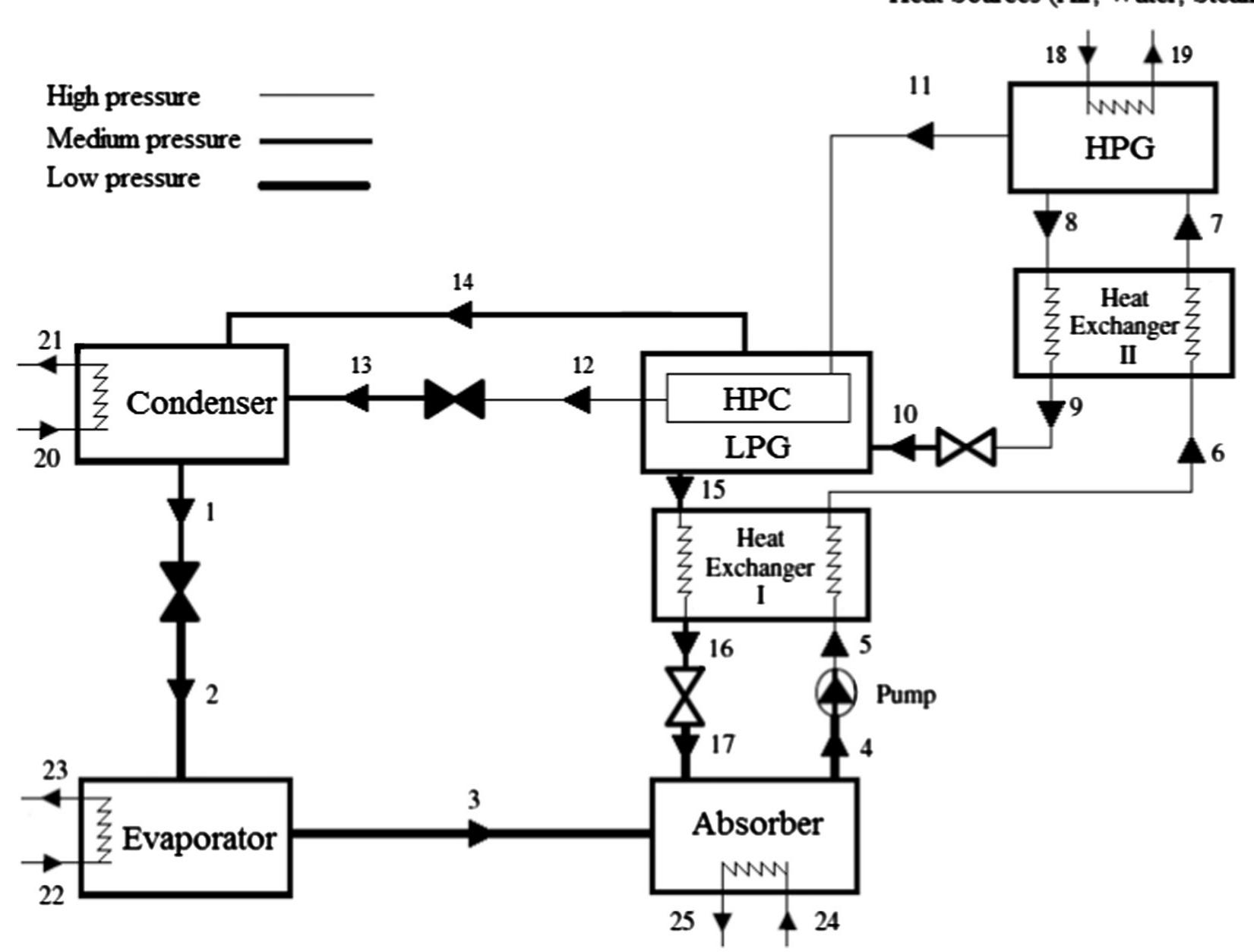 (PDF) Energy and exergy analysis of a double effect absorption ...