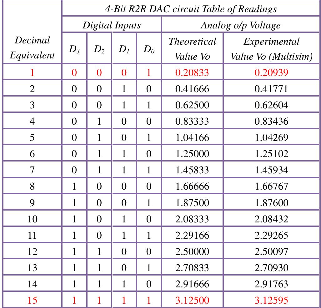 (PDF) Study of R 2 R 4-Bit and 8-Bit DAC Circuit using Multisim Technology
