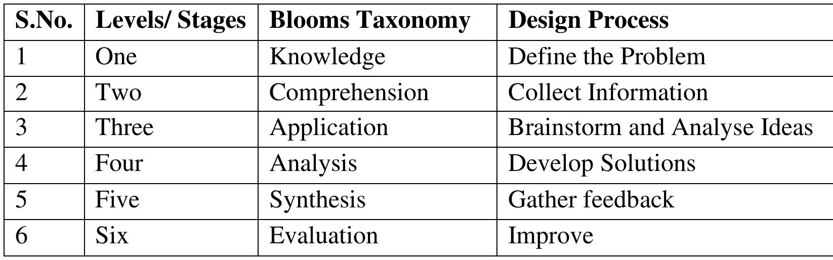 Table 1 - from BLOOMS TAXONOMY IN STUDIO DESIGN PROCESS IN