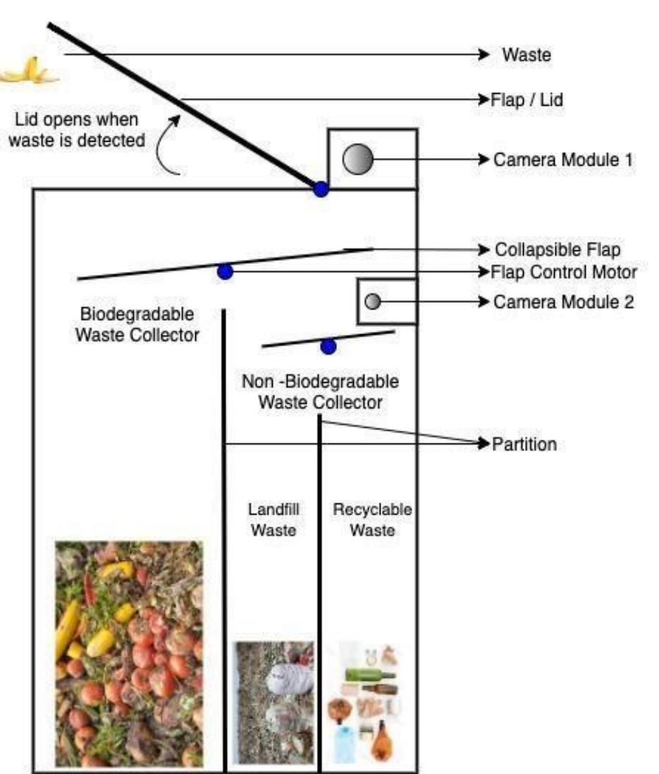 (PDF) Smart Waste Segregation using ML Techniques
