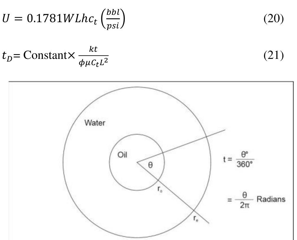 Radial aquifer geometry [11]. for linear aquifer in field