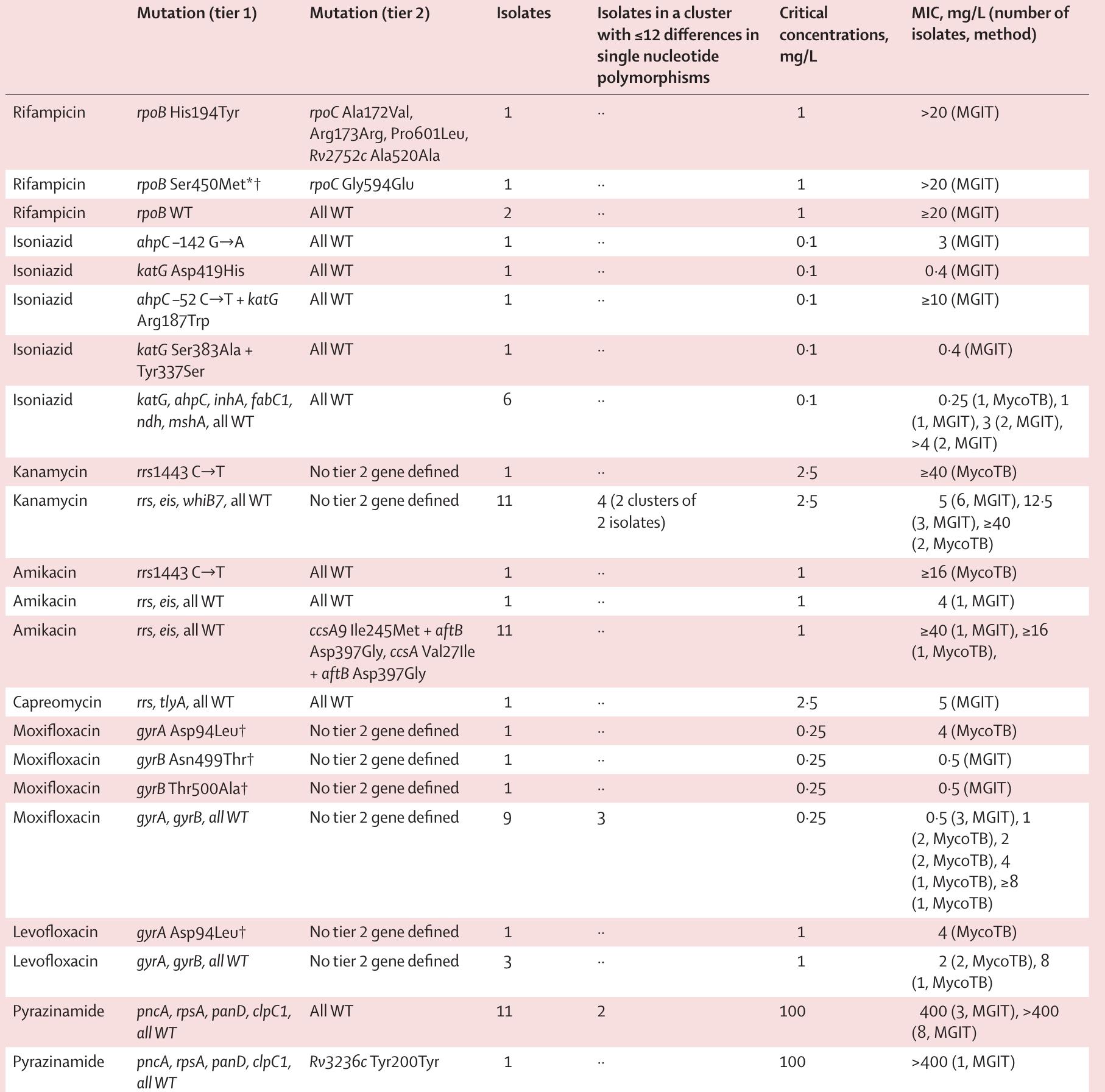 Mgit Phenotypic Testing (PDF) Investigating resistance in clinical Mycobacterium tuberculosis ...
