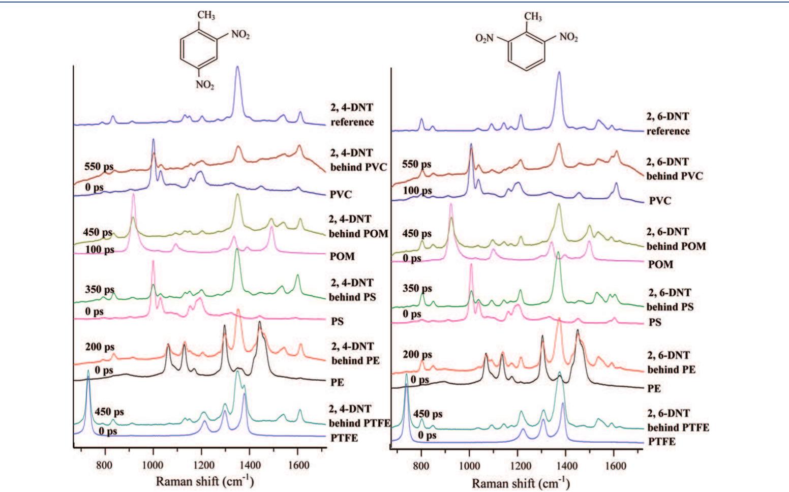 Spectre Raman Pvc (PDF) Noninvasive Detection of Concealed Explosives: Depth Profiling ...