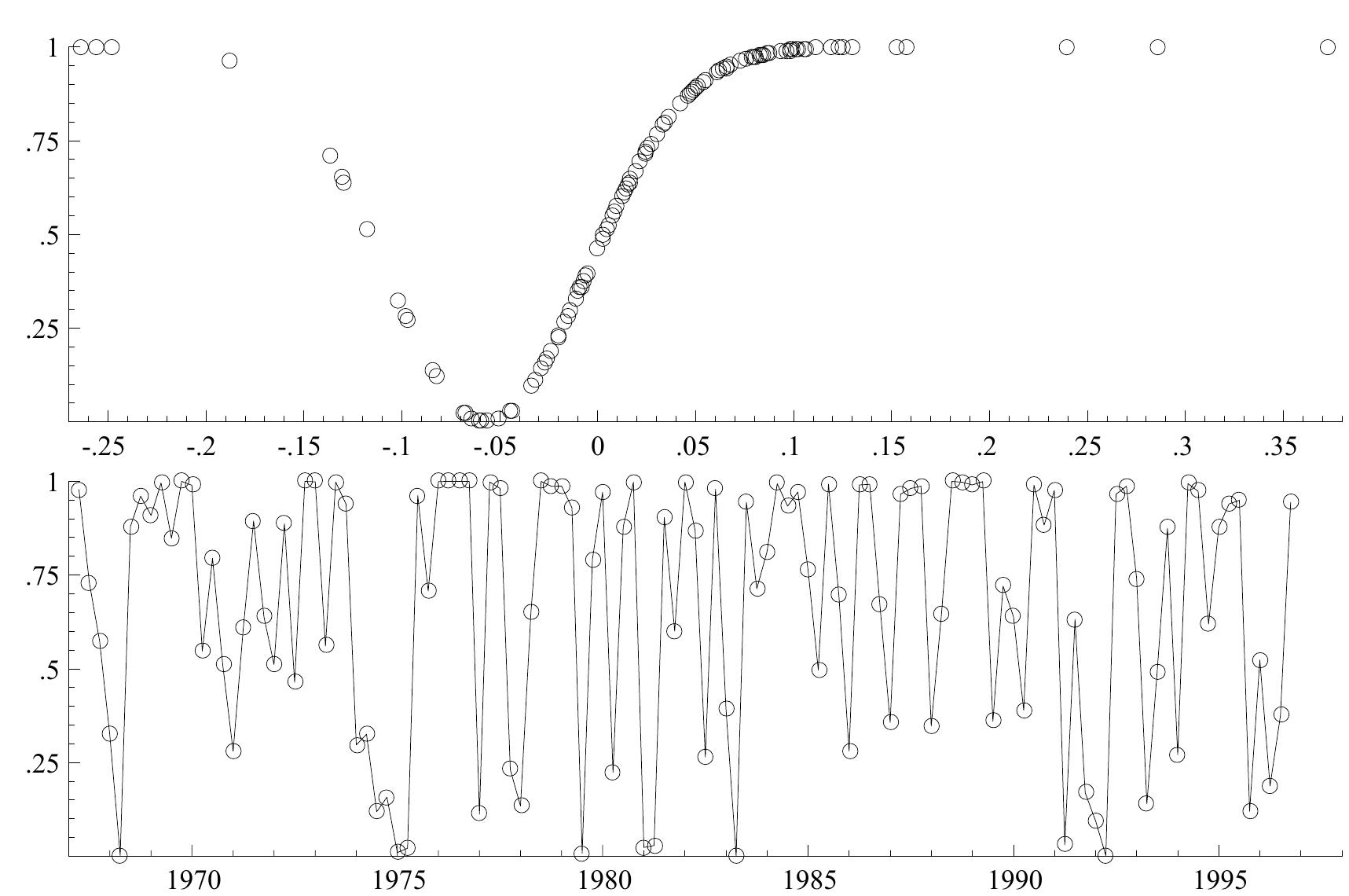 Graph 3: exponential function of estr model versus dlnft_6