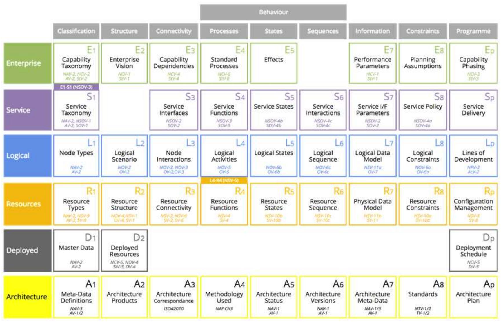 Uaf Viewpoint Examples (PDF) Technology Update on the Unified Architecture Framework (UAF)