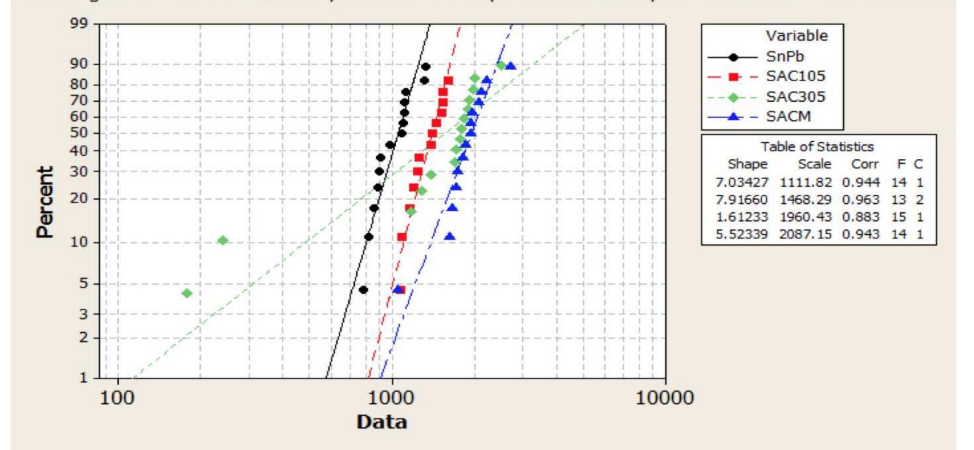 (PDF) Weibull Distribution and Analysis: 2019