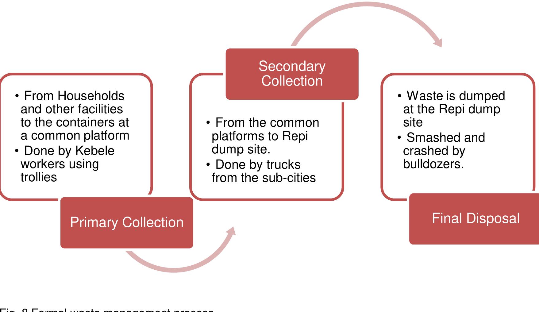 Figure 9 - Solid Waste Management in Addis Ababa : A new