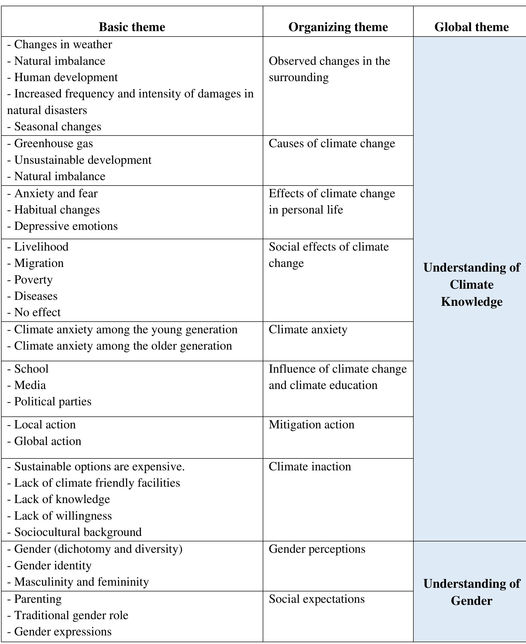 Table 4 - from Gendered Perceptions of Climate Change and