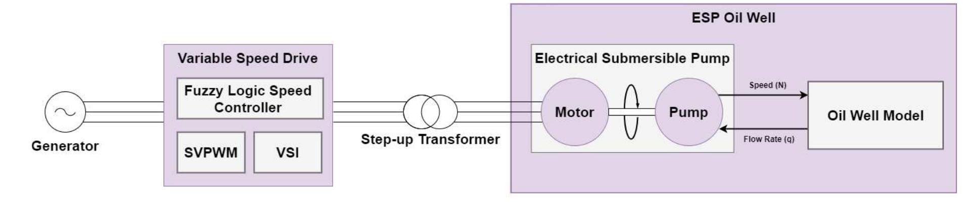 (PDF) Speed control of electrical submersible pumps using fuzzy logic ...