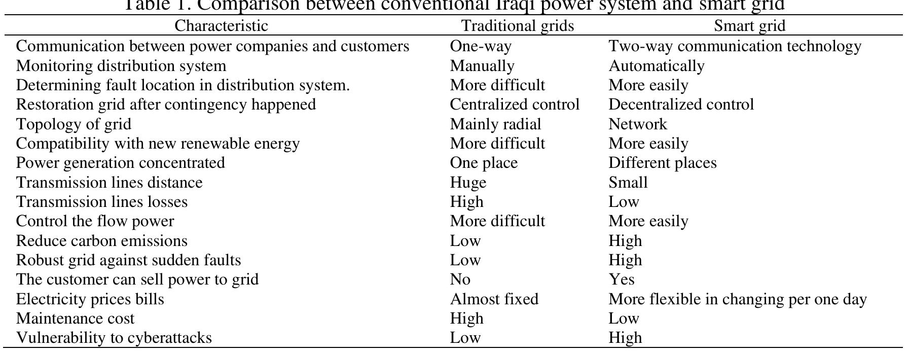 (PDF) Smart grid application in the Iraqi power system: current and ...
