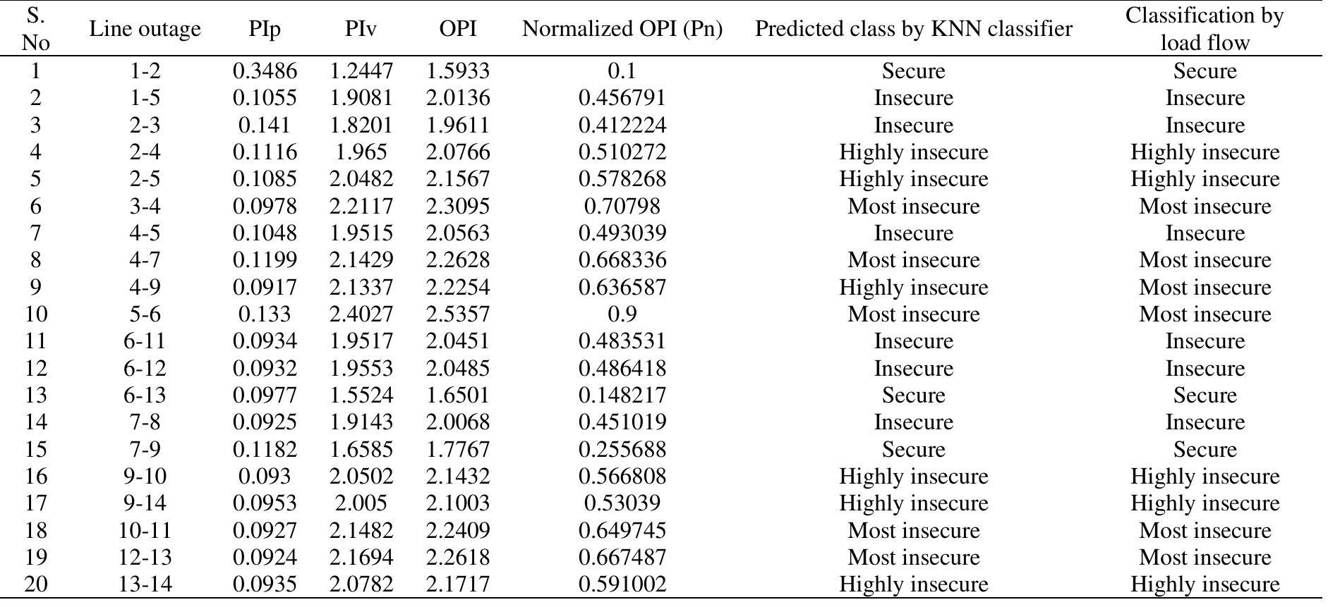 (PDF) Power system contingency classification using machine learning ...