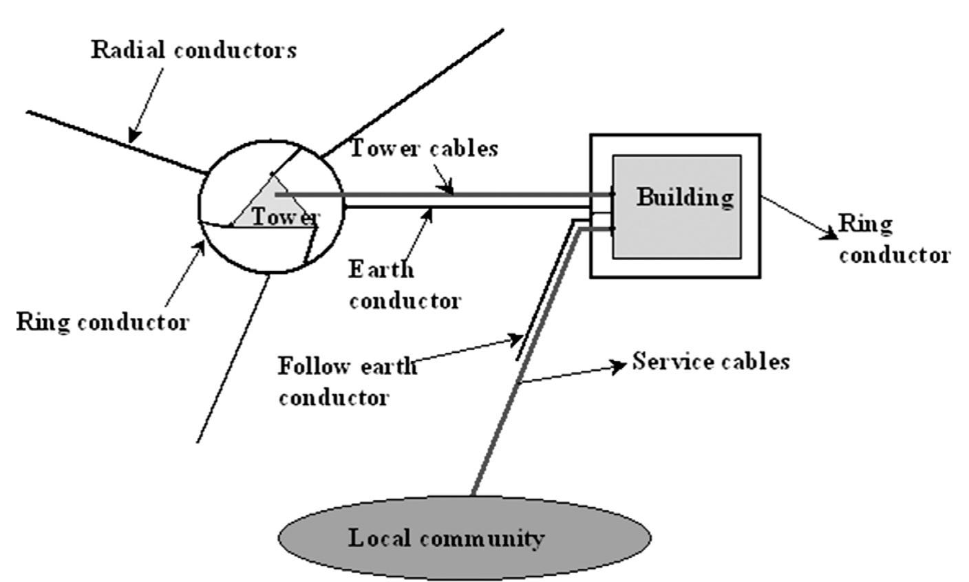 Schematic diagram of grounding conductors considering the
