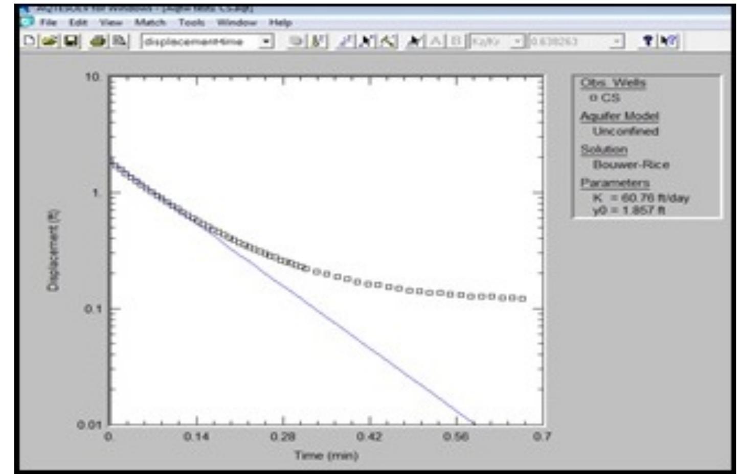 (PDF) Comparing Slug Test Methods for Unconfined Aquifers