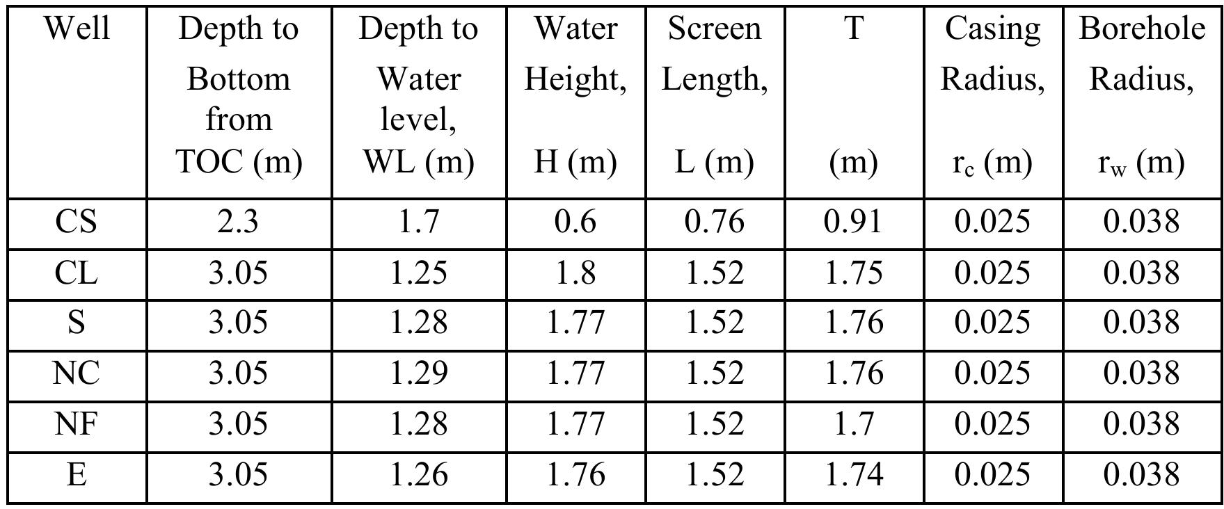 (PDF) Comparing Slug Test Methods for Unconfined Aquifers