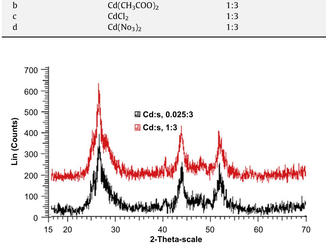 Powder Cd Powder x-ray diffraction spectra of cds synthesized by two