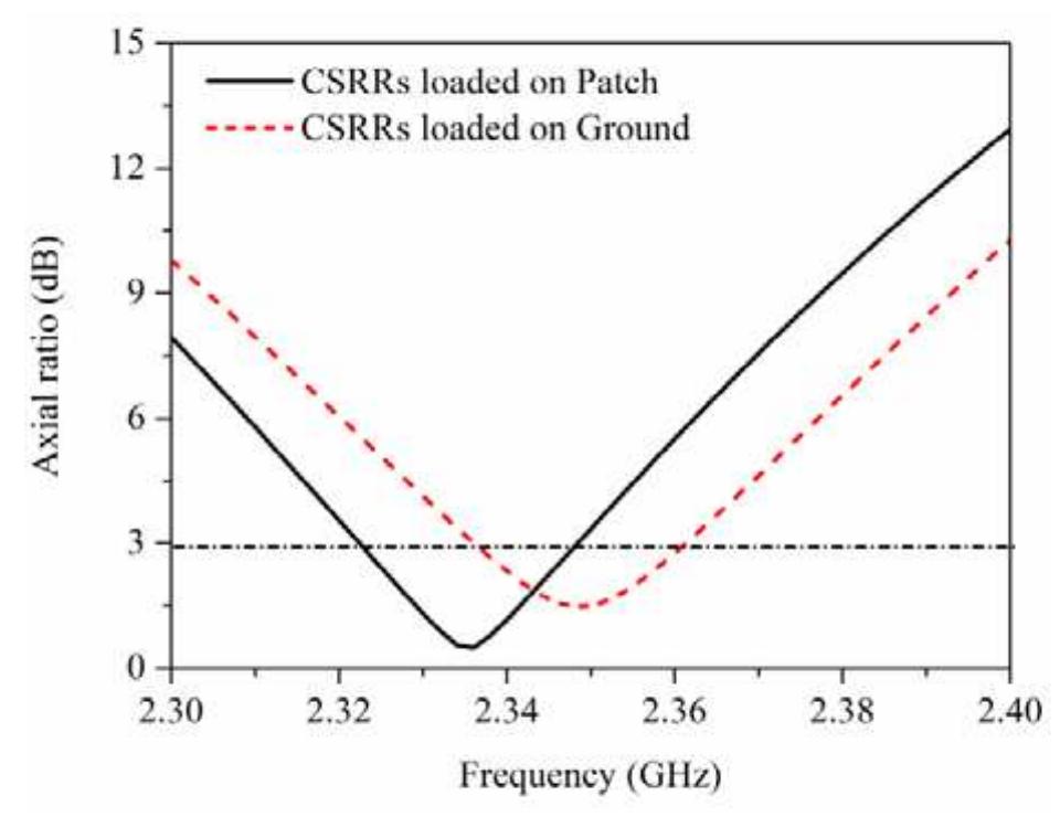 Patch Radiating Current (PDF) Single Feed Circularly Polarized Antenna Loaded with ...