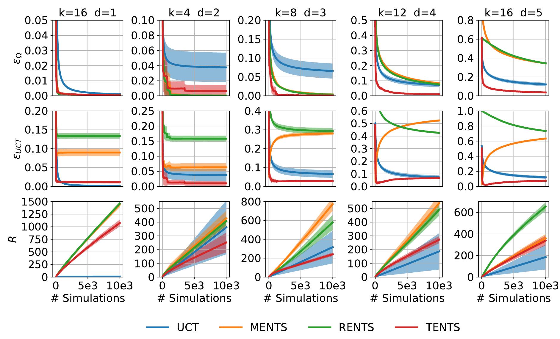 Uctsearch Algorithm (PDF) Convex Regularization in Monte-Carlo Tree Search
