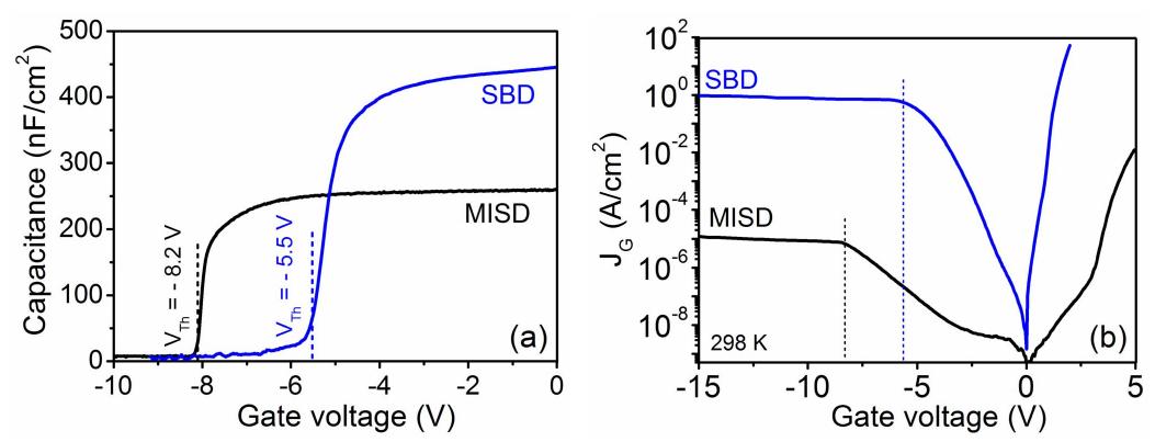 Figure 2 - from Gate Leakage Mechanisms in AlInN/GaN and