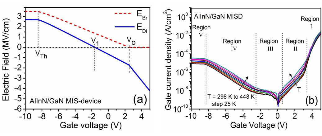 Figure 2 - from Gate Leakage Mechanisms in AlInN/GaN and
