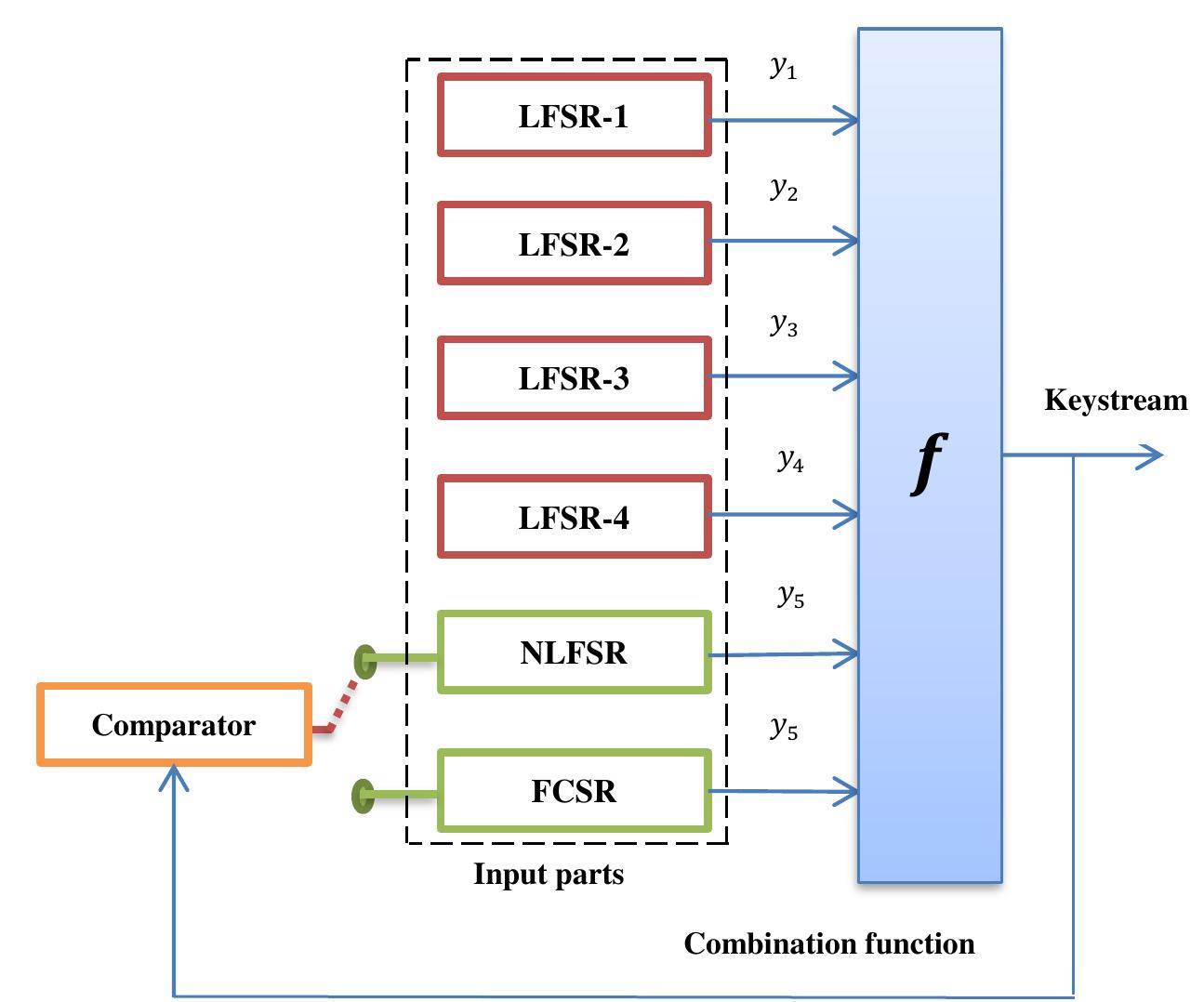 (PDF) Design and Implementation of a Key Generator- Based Stream Cipher ...