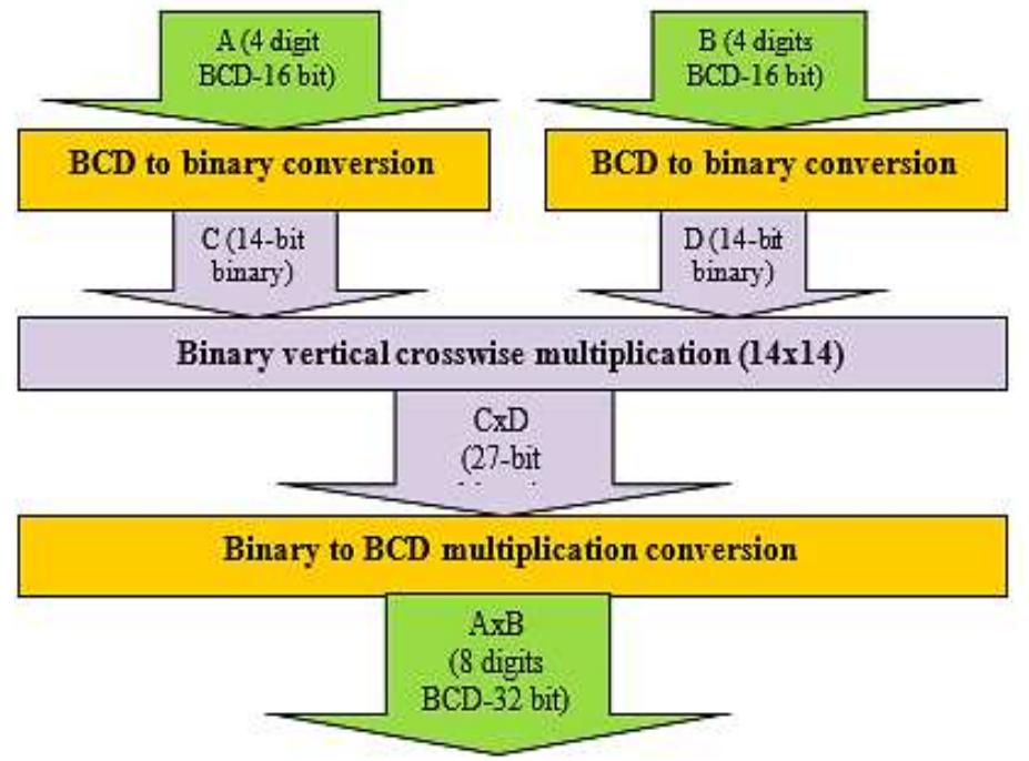 Figure 1. Proposed ODDS architecture base BCD multiplication Step 3: convert the 27-bit binary answer into 8-digit BCD number.