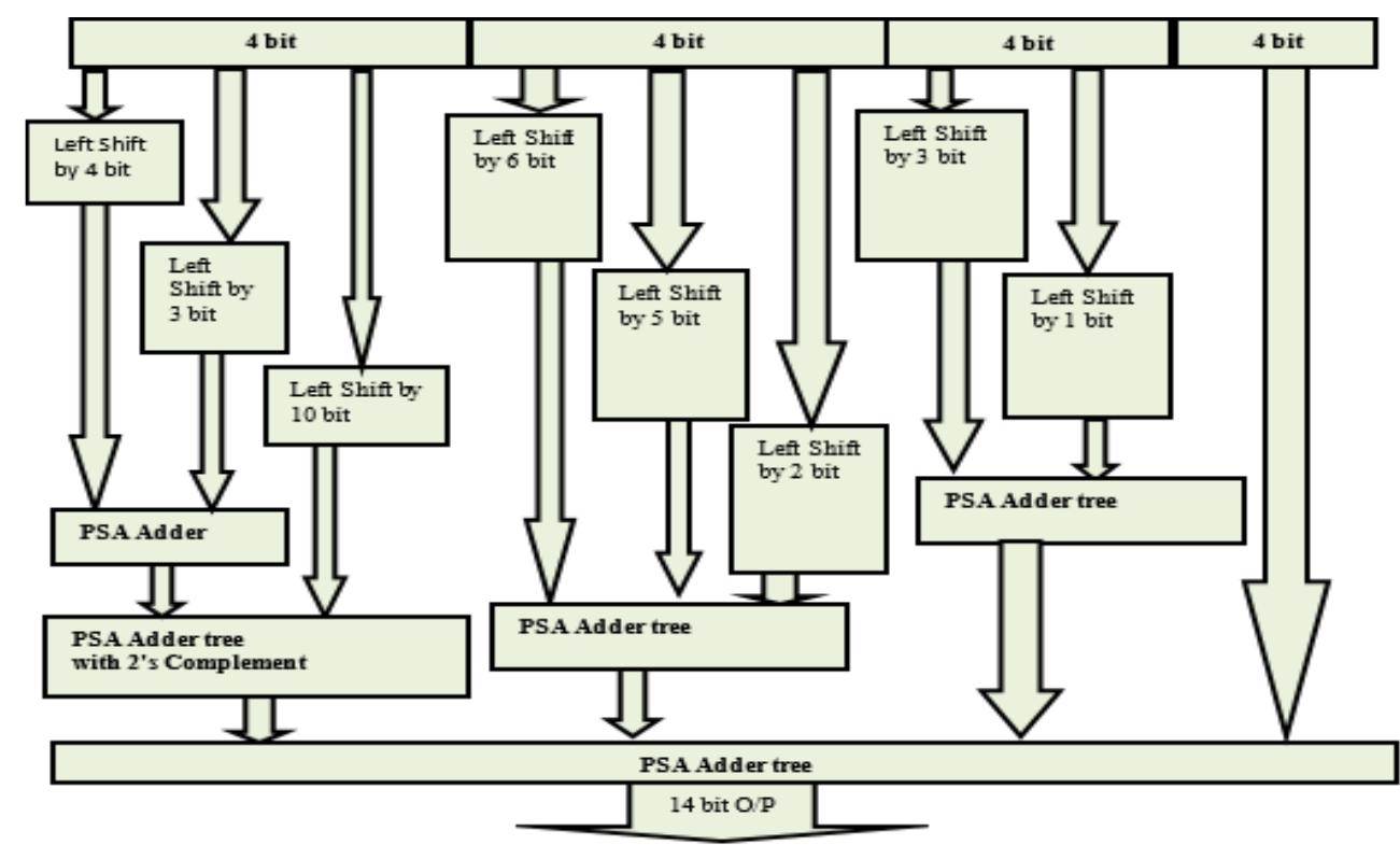Figure 2. Sixteen-bit BCD to 14-bit binary converter In (5) shows the generation of BCD with modified shifting and complement operations in upper nibbles. Figure 3 is the implementation of (5) which is proposed partial shifter adder tree (PSA) addition structure for BCD to binary conversion Figure 3 shows the specific arrangement of BCD bits and its complement bits for shifting and also shows the location of 'l' for 2's complement. Form Figure 3 it may be observed that a total of 25 full adders and 10 half adders require for addition with the proposed addition structure and it is very less as compared with the available design of 16-bit BCD to 14 it binary conversion.