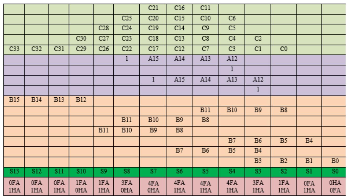 Figure 3. PSA adder tree for BCD to binary conversion